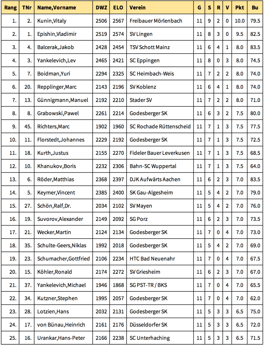 45. Godesburg Schnellturnier.png