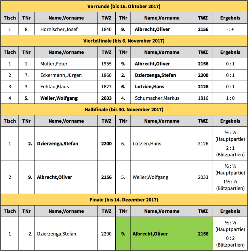 BPM 2017_18_Ergebnisse.png