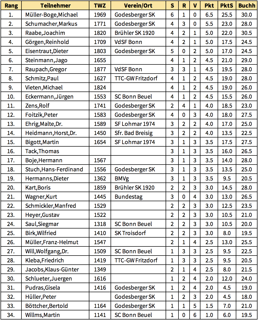 Bkv Bonn Tabelle